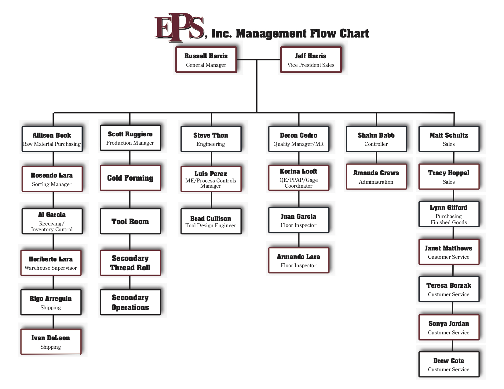 EPS, Inc. Management Flow Chart
