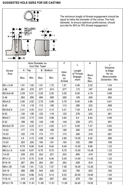 Hole Sizes for Die Casting